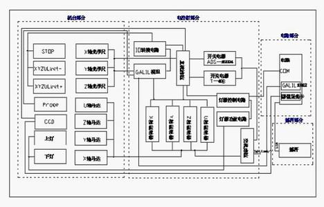 影像測(cè)量?jī)x的電機(jī)系統(tǒng)圖